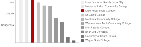 Little Priest Tribal College Safety Chart