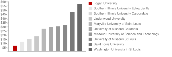 Logan University Tuition Comparison Chart
