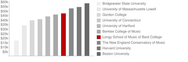 Longy School of Music of Bard College Tuition Comparison Chart