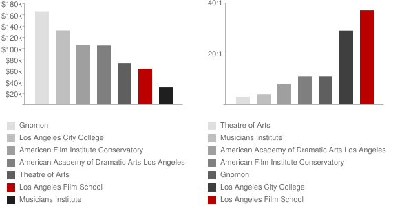 Los Angeles Film School Faculty Compensation and Workload Chart