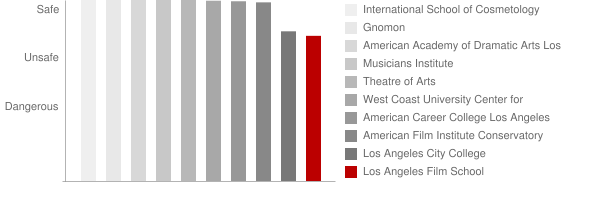 Los Angeles Film School Safety Chart