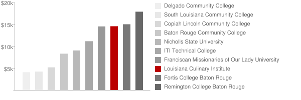 Louisiana Culinary Institute Tuition Comparison Chart