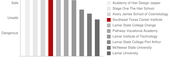 Southeast Texas Career Institute Safety Chart
