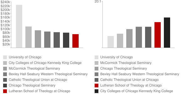 Lutheran School of Theology at Chicago Faculty Compensation and Workload Chart