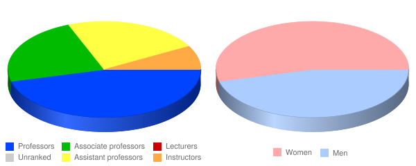 Lutheran School of Theology at Chicago Faculty Demographics Chart