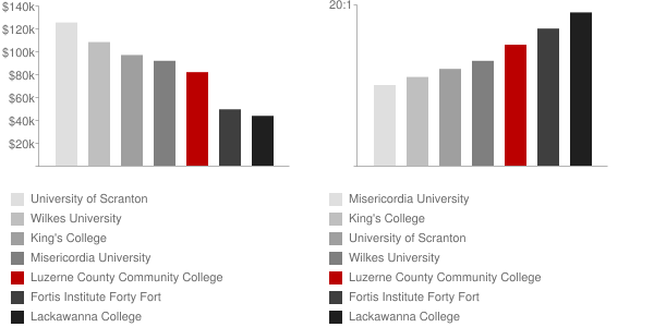 Luzerne County Community College Faculty Compensation and Workload Chart