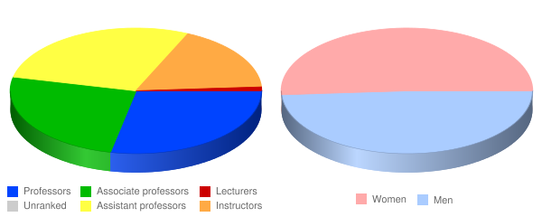 The full-time faculty at Luzerne County Community College consists of 23 