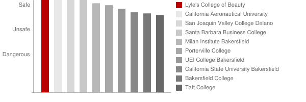 Lyles Bakersfield College of Beauty Safety Chart