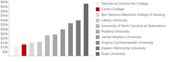 Lynchburg General Hospital School of Nursing Tuition Comparison Chart