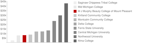 M J Murphy Beauty College of Mount Pleasant Tuition Comparison Chart