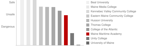 Maine Maritime Academy Safety Chart