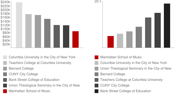 Manhattan School of Music Faculty Compensation and Workload Chart