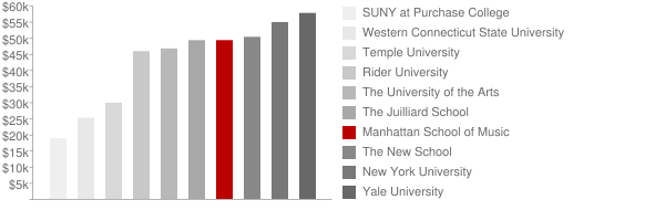 Manhattan School of Music Tuition Comparison Chart