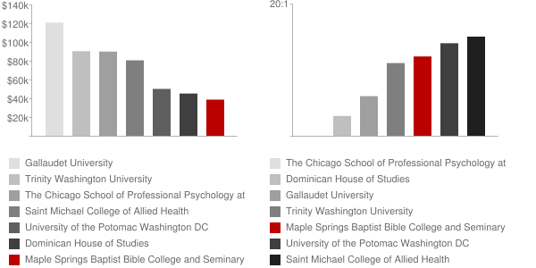 Maple Springs Baptist Bible College and Seminary Faculty Compensation and Workload Chart