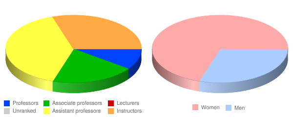 Maple Springs Baptist Bible College and Seminary Faculty Demographics Chart