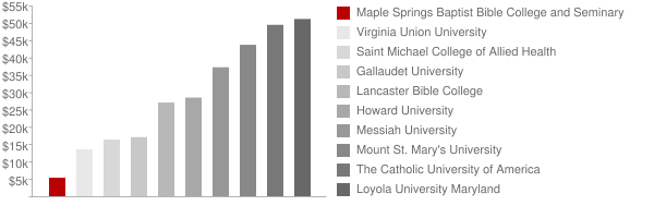 Maple Springs Baptist Bible College and Seminary Tuition Comparison Chart