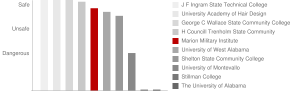 Marion Military Institute Safety Chart