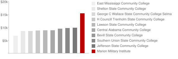 Marion Military Institute Tuition Comparison Chart