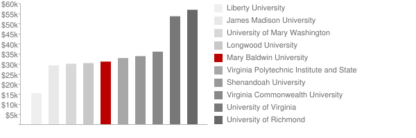 mary baldwin university tuition loans tuition comparison chart