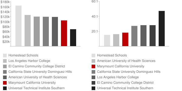 Marymount College Faculty Compensation and Workload Chart