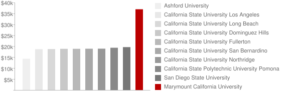 Marymount College Tuition Comparison Chart
