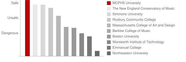 Massachusetts College of Pharmacy and Health Sciences Safety Chart