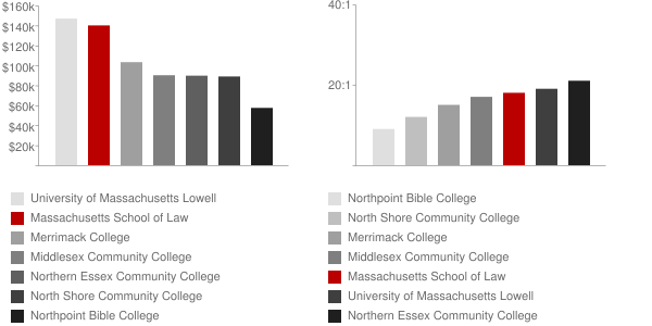 Massachusetts School of Law Faculty Compensation and Workload Chart