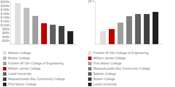 Massachusetts School of Professional Psychology Faculty Compensation and Workload Chart