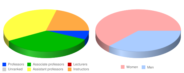 Massachusetts School of Professional Psychology Faculty Demographics Chart