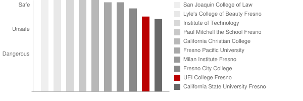 MCed Career College Safety Chart