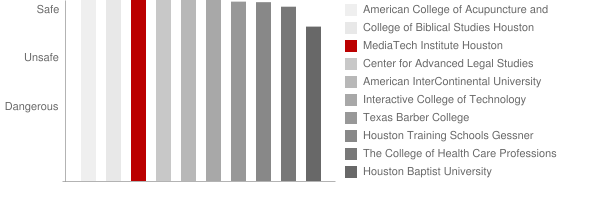 MediaTech Institute Houston Safety Chart