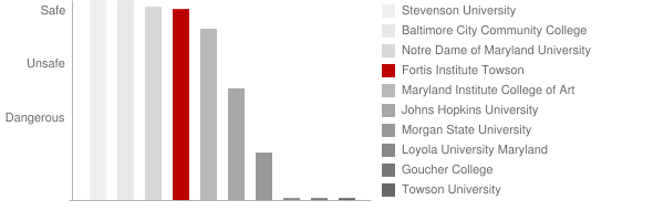 Fortis Institute Towson Safety Chart