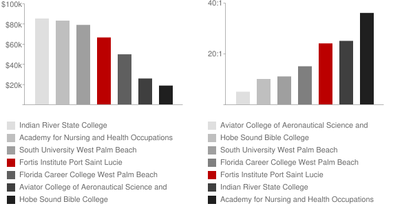 Medvance Institute Port Saint Lucie Faculty Compensation and Workload Chart