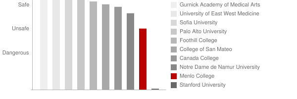 Menlo College Safety Chart