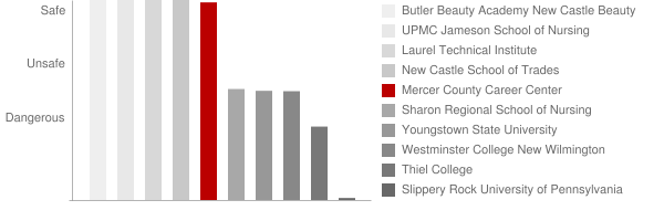 Mercer County Career Center Safety Chart