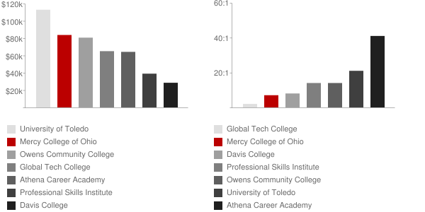 Mercy College of Ohio Faculty Compensation and Workload Chart