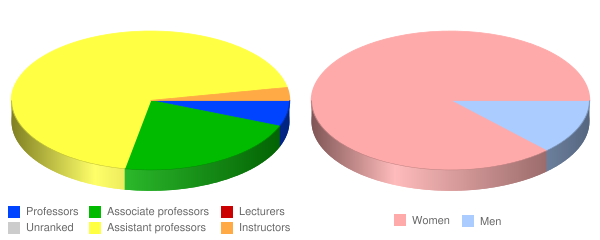 Mercy College of Ohio Faculty Demographics Chart