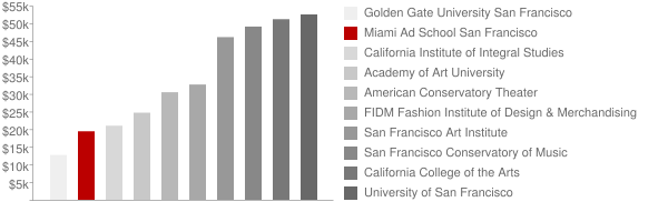 Miami Ad School San Francisco Tuition Comparison Chart