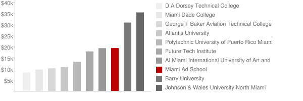 Miami Ad School Miami Beach Tuition Comparison Chart