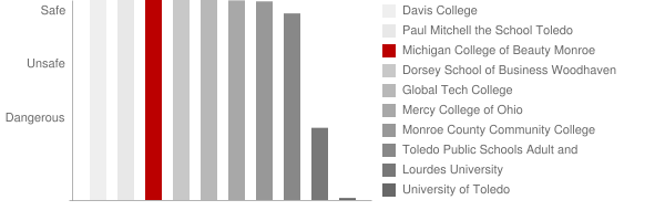 Michigan College of Beauty Monroe Safety Chart