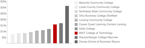 Michigan Institute of Aviation and Technology Tuition Comparison Chart
