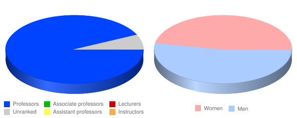 Michigan School of Professional Psychology Faculty Demographics Chart