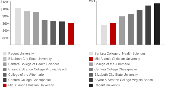 Mid Atlantic Christian University Faculty Compensation and Workload Chart