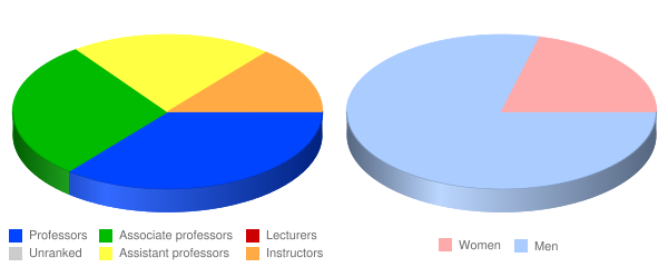 Mid Atlantic Christian University Faculty Demographics Chart