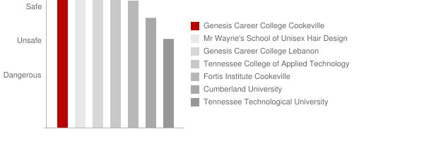 Genesis Career College Safety Chart