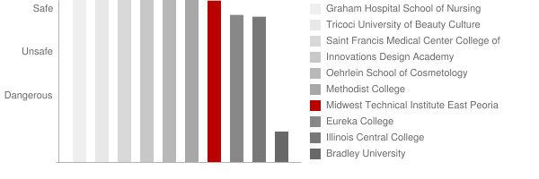 Midwest Technical Institute East Peoria Safety Chart