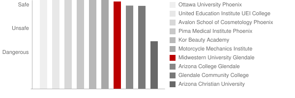 Midwestern University Glendale Safety Chart