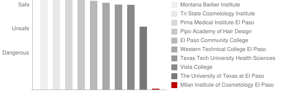 Milan Institute of Cosmetology El Paso Safety Chart