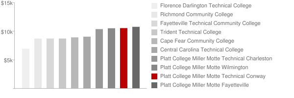 Miller Motte Technical College Tuition Comparison Chart