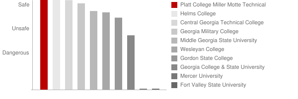 Miller Motte Technical College Macon Safety Chart